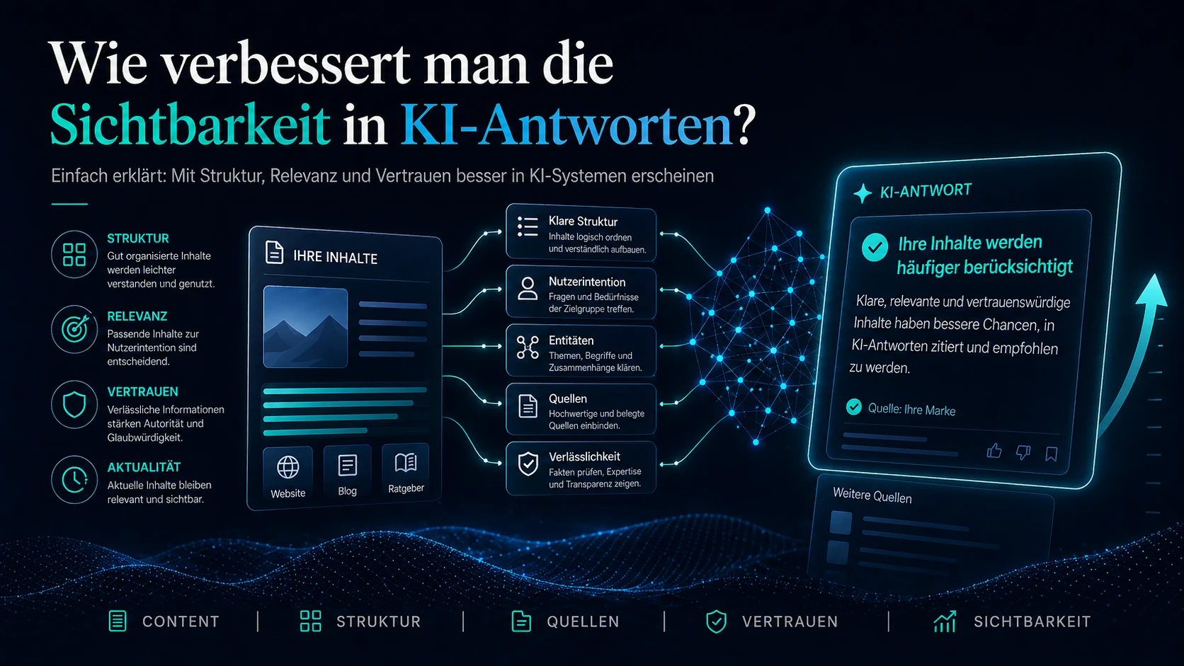 Editoriales OG-Bild zum Thema Sichtbarkeit in KI Antworten mit klarer, moderner Wissensoptik.